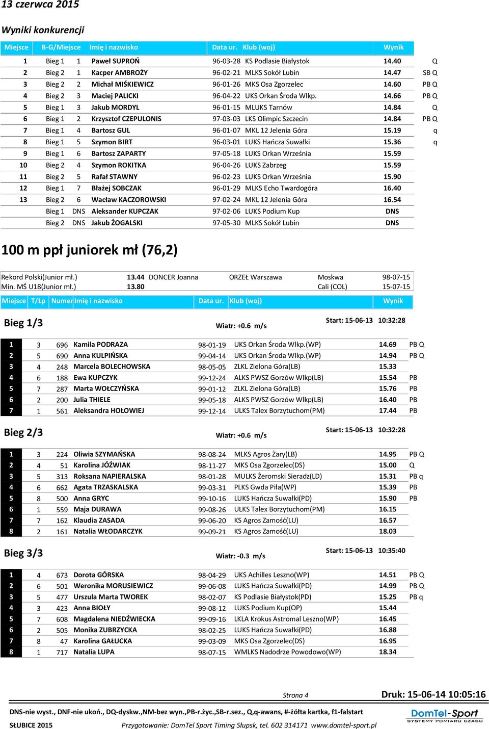 84 Q 6 Bieg 1 2 Krzysztof CZEPULONIS 9-0-0 LKS Olimpic Szczecin 14.84 PB Q Bieg 1 4 Bartosz GUL 96-01-0 MKL 12 Jelenia Góra 1.19 q 8 Bieg 1 Szymon BIRT 96-0-01 LUKS Hańcza Suwałki 1.
