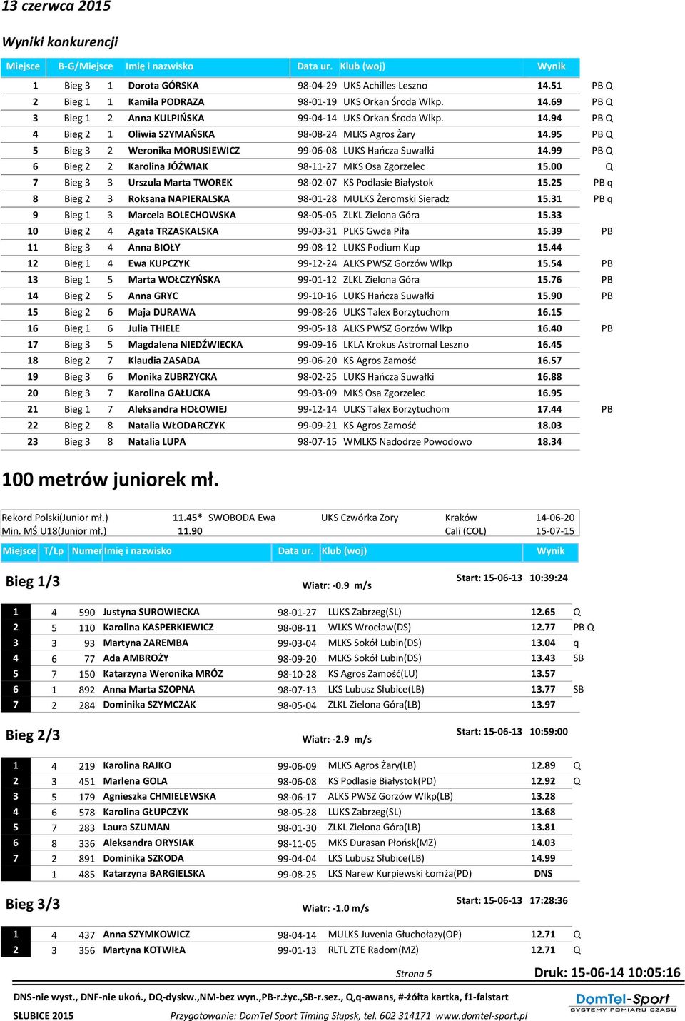 99 PB Q 6 Bieg 2 2 Karolina JÓŹWIAK 98-11-2 MKS Osa Zgorzelec 1.00 Q Bieg Urszula Marta TWOREK 98-02-0 KS Podlasie Białystok 1.2 PB q 8 Bieg 2 Roksana NAPIERALSKA 98-01-28 MULKS Żeromski Sieradz 1.