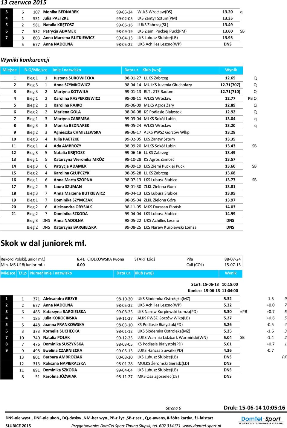 9 6 Anna NADOLNA 98-0-22 UKS Achilles Leszno(WP) DNS Wyniki konkurencji Miejsce B-G/Miejsce Imię i nazwisko Data ur. Klub (woj) Wynik 1 Bieg 1 1 Justyna SUROWIECKA 98-01-2 LUKS Zabrzeg 12.