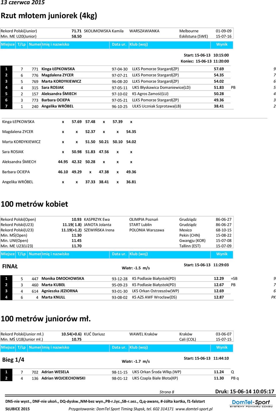 69 Marta KORDYKIEWICZ 96-08-20 LLKS Pomorze Stargard(ZP) 4.02 6 4 4 1 Sara ROSIAK 9-0-11 UKS Błyskawica Domaniewice(LD) 1.8 PB 2 1 Aleksandra ŚMIECH 9-10-02 KS Agros Zamość(LU) 0.
