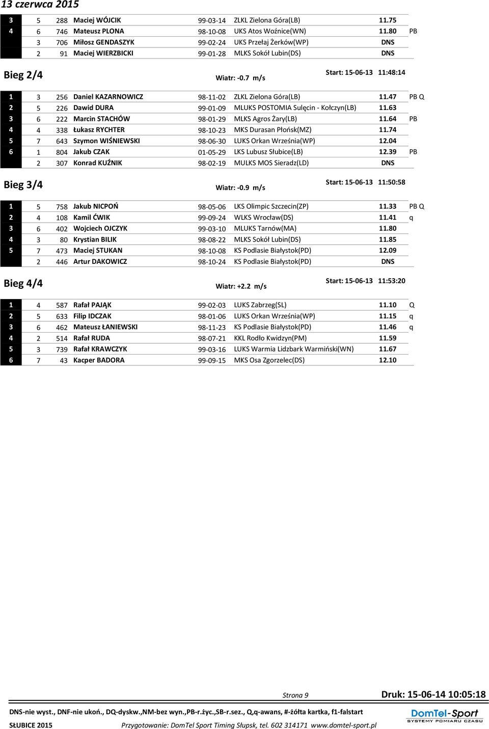 m/s 1 26 Daniel KAZARNOWICZ 98-11-02 ZLKL Zielona Góra(LB) 11.4 PB Q 2 226 Dawid DURA 99-01-09 MLUKS POSTOMIA Sulęcin - Kołczyn(LB) 11.6 6 222 Marcin STACHÓW 98-01-29 MLKS Agros Żary(LB) 11.