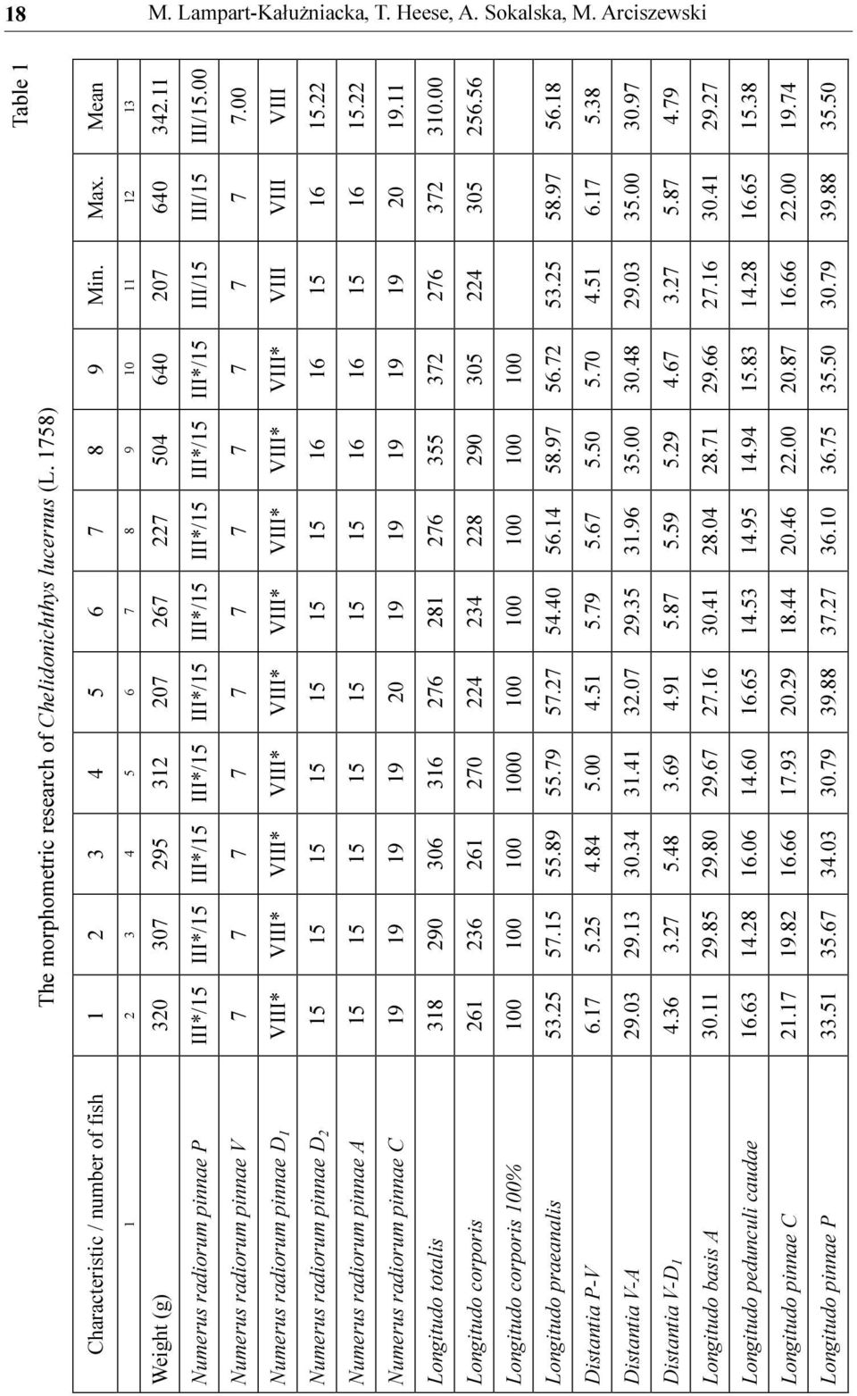 11 Numerus radiorum pinnae P III*/15 III*/15 III*/15 III*/15 III*/15 III*/15 III*/15 III*/15 III*/15 III/15 III/15 III/15.00 Numerus radiorum pinnae V 7 7 7 7 7 7 7 7 7 7 7 7.