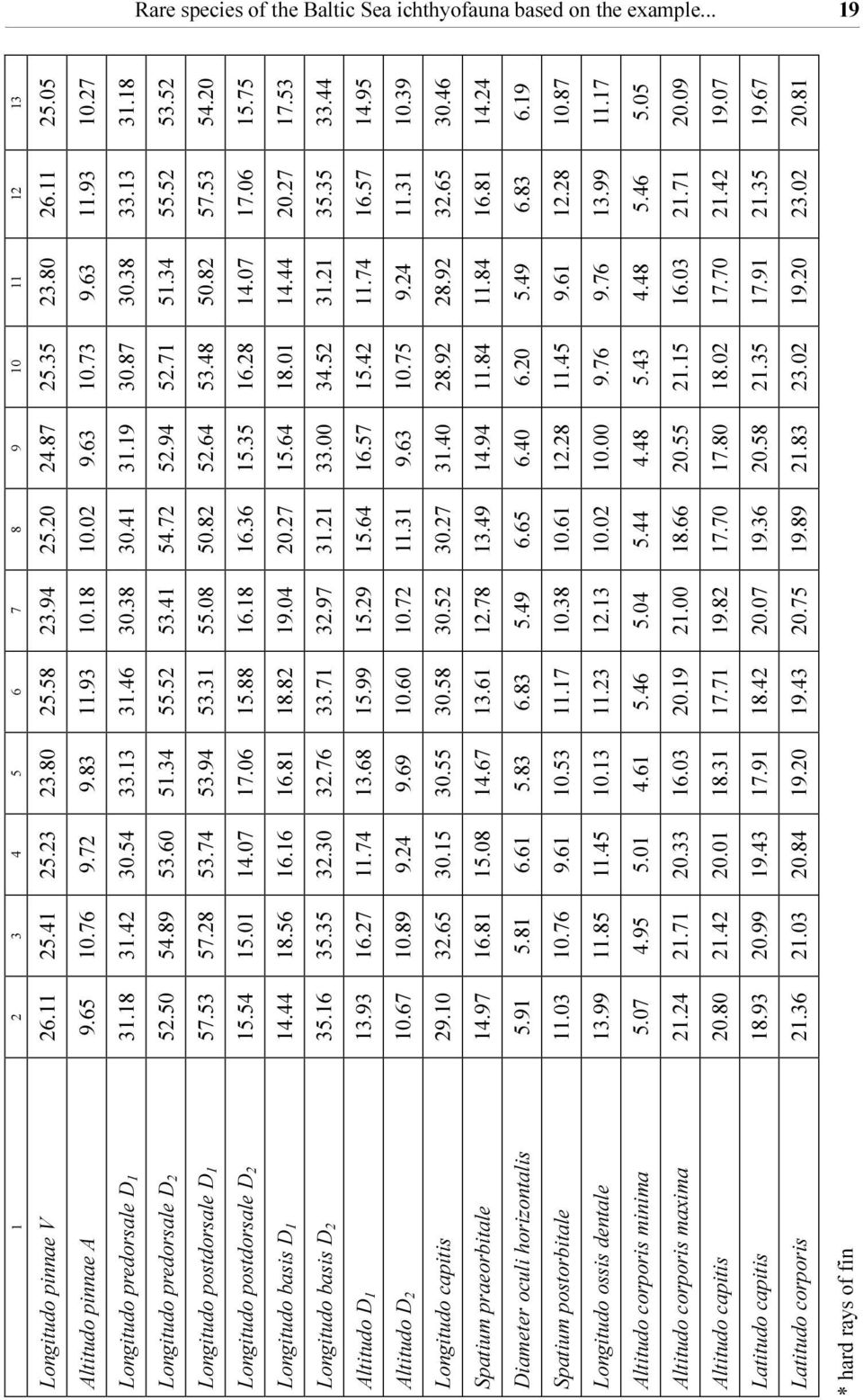 89 53.60 51.34 55.52 53.41 54.72 52.94 52.71 51.34 55.52 53.52 Longitudo postdorsale D 1 57.53 57.28 53.74 53.94 53.31 55.08 50.82 52.64 53.48 50.82 57.53 54.20 Longitudo postdorsale D 2 15.54 15.