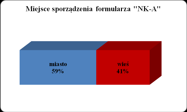 Wykres 2 2. Miejsce sporządzenia formularzy Niebieska Karta A Osoby, co do których istnieje podejrzenie, że są dotknięte przemocą w rodzinie w większości zamieszkują miasta. 59% (1.