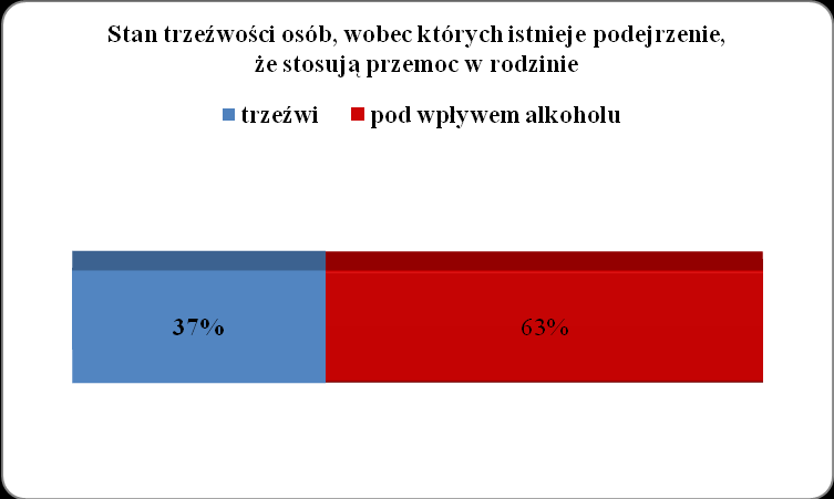 Wykres 7 W większości przypadków (1.825-63%) osoby wobec których istnieje podejrzenie, że stosują przemoc w rodzinie były pod wpływem alkoholu.