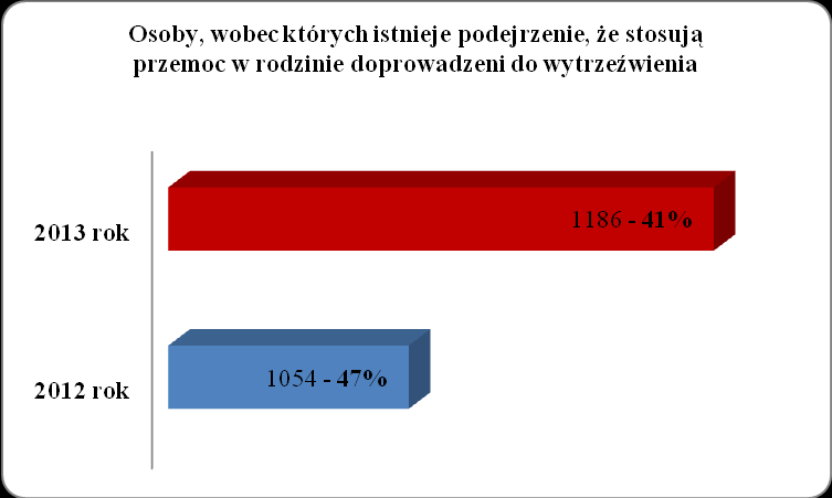 Wykres 9 1.186 (65%) nietrzeźwych sprawców zostało doprowadzonych do wytrzeźwienia.