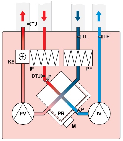 Komponenty IV wentylator wylotowy PV wentylator wlotowy PR krzyżowy wymiennik ciepła KE nagrzewnica elektryczna PF filtr powietrza wlotowego IF filtr powietrza