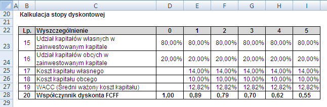 zablokować ją. Poprawny zapis formuły =$D$5. Wprowadzoną formułę należy skopiować do sąsiednich kolumn aż do I. W wierszu 24 należy wyliczyć udział kapitału obcego w finansowaniu projektu.