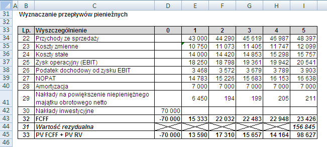 Na wartość przepływów pieniężnych w metody FCFF wpływa wartość nakładów na powiększenie niepieniężnego majątku obrotowego netto.