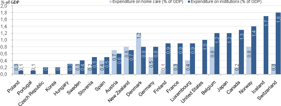 Opieka długoterminowa - OECD Wydatki na opiekę długoterminową (per capita)