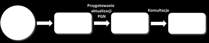 W przypadku konieczności przeprowadzenia aktualizacji/zmian w Planie Gospodarki Niskoemisyjnej, proces przebiegałby zgodnie z poniższym schematem.