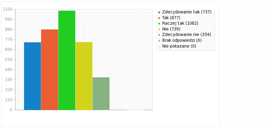 33. Czy położna potrafiła rozwiać Pani niepokoje / wątpliwości profesjonalnymi poradami? 34. Czy położna była zainteresowana Pani stanem psychicznym w okresie połogu? 35.