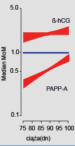 INTERPRETACJA WYNIKU 2 1,8 1,6 1,4 1,2 1 0,8 0,6 0,4 0,2 0 1 1 0,5 0,3 0,2 0,2 euploidia TRIS 13 TRIS 18 MoN PAPP-A MoM beta-hcg Niski poziom białka PAPPA w surowicy ciężarnej w pierwszym trymestrze