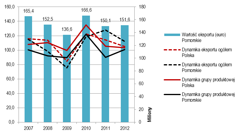 Wykres 9. Wartość oraz dynamika eksportu ogółem oraz grupy produktowej: Mięso i podroby jadalne w województwie pomorskim oraz w Polsce Wykres 10.