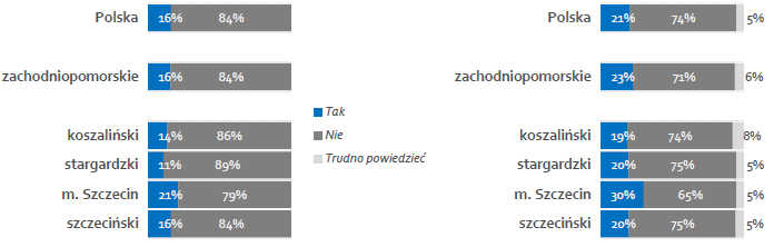 Innowacyjność mikro i małych firm z zachodniopomorskiego zbliżona do średniej