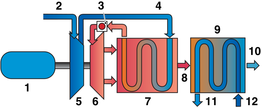 łączący kompresor z rekuperatorem, 5 kompresor, 6 turbina, 7