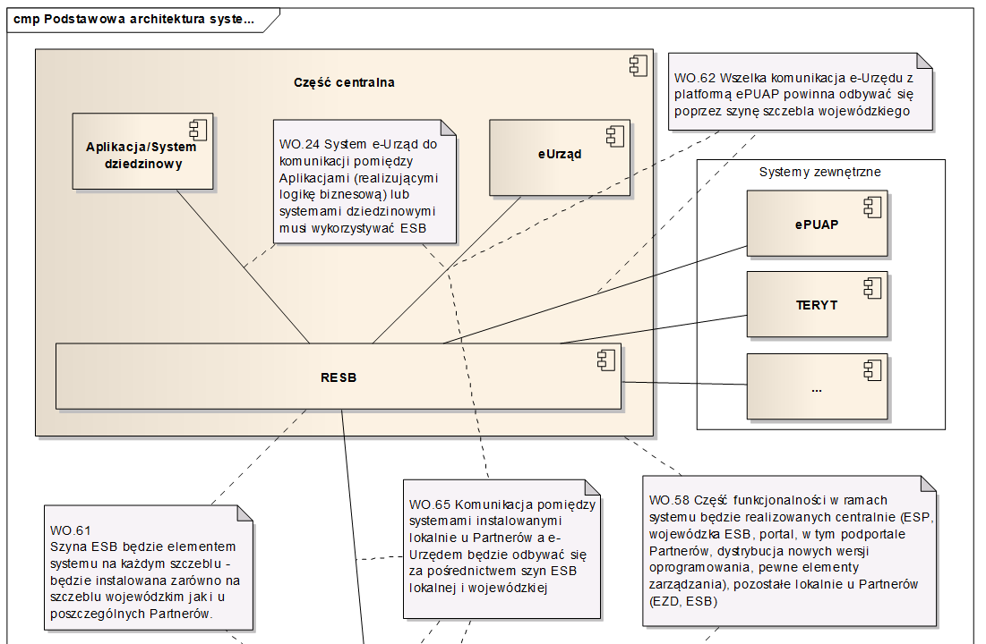 Integracja e-urzędu z zewnętrznymi systemami Architektura SOA (Service Oriented