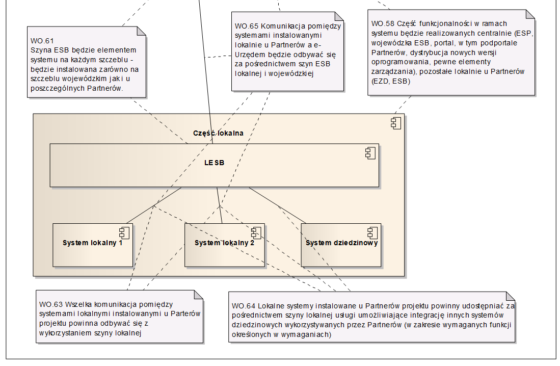 Integracja e-urzędu z zewnętrznymi systemami Architektura SOA (Service Oriented