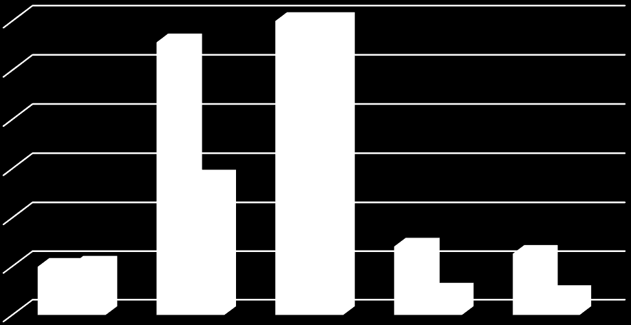 Redukcja emisji w wyniku wymiany kotłów 600 000,000 500 000,000 400 000,000 300 000,000 200 000,000 100 000,000 0,000 Emisja NOx [kg] Emisja SOx [kg] Emisja CO2 [kg] Emisja PM10 [kg] Emisja PM2,5