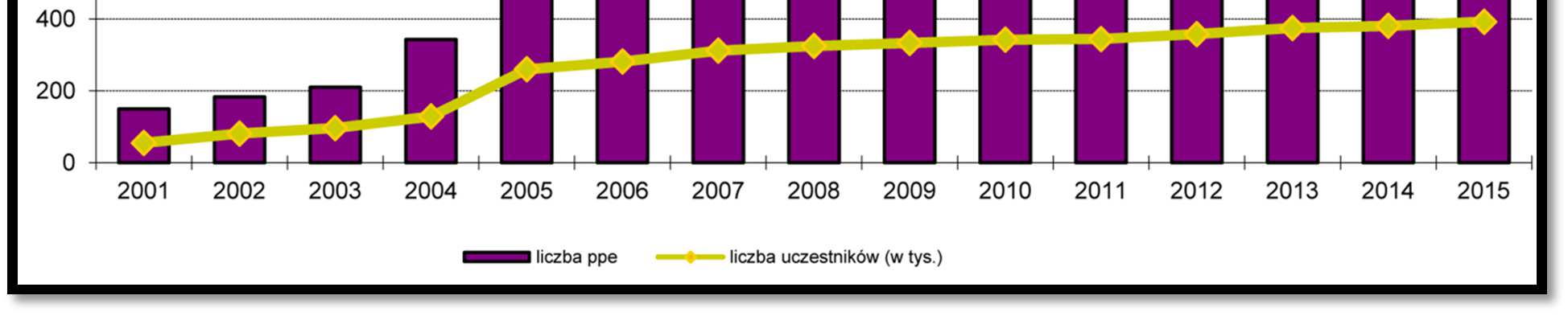 spadek o 10 programów), przy jednoczesnym wzroście ogólnej liczby uczestników. Jest to trend widoczny od kilku lat.