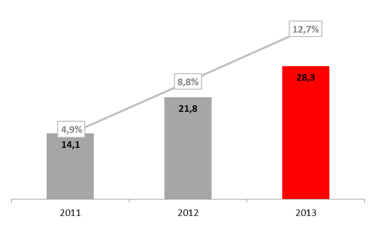 wyniki Grupy Kapitałowej [mln zł; %]