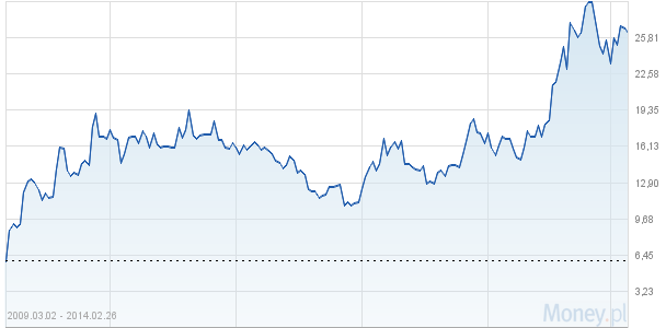 inwestorzy doceniają potencjał rozwojowy firmy znaczny wzrost kursu akcji Spółki dwukrotny wzrost kursu akcji Spółki w ciągu ostatniego