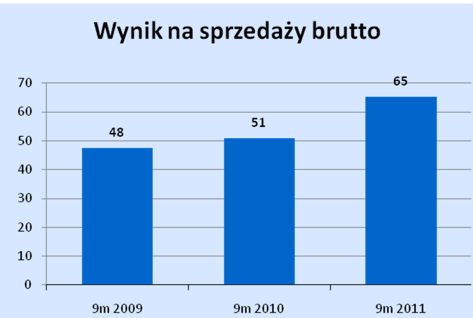 2 Wzrost marży brutto na sprzedaży Poprawa wyniku na sprzedaży brutto o 14 mln PLN vs 9m2010 Najlepszy wynik