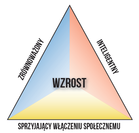 Strategia rozwoju społeczno-gospodarczego Miasta Mielca na lata 2015-2020 z prognozą do roku 2025 3 OBSZARY PRIORYTETOWE 5 CELÓW GŁÓWNYCH 10 ZINTEGROWANYCH WYTYCZNYCH 7 INICJATYW PRZEWODNICH