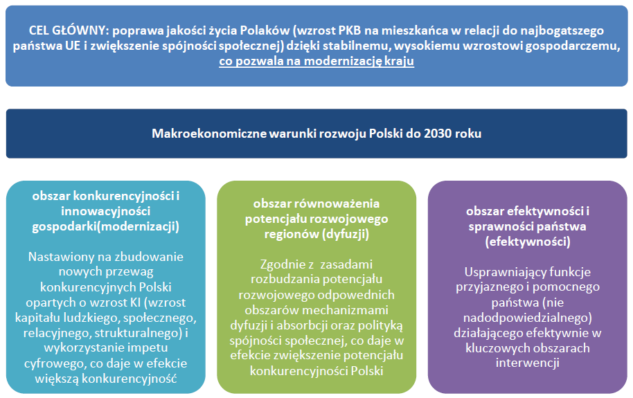Strategia rozwoju społeczno-gospodarczego Miasta Mielca na lata 2015-2020 z prognozą do roku 2025 Długookresowa Strategia Rozwoju Kraju Długookresowa Strategia Rozwoju Kraju Polska 2030 jest