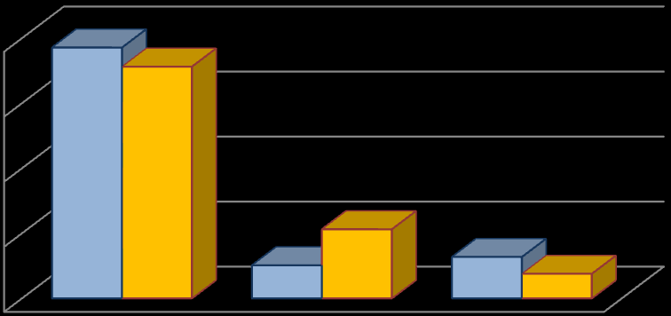 10% Pierwsza praca 16% przed studiami w trakcie studiów 74% po ukończeniu studiów Rysunek 13.