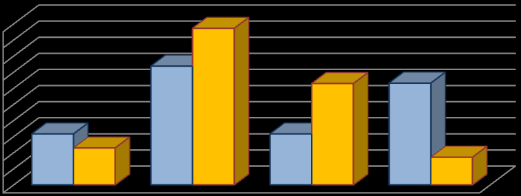 17% Poszukiwanie pracy zgodnej z posiadanym wykształceniem 13% całkowicie zgodnej częściowo zgodnej 26% 44% dowolnej, ale wymagającej wyższego wykształcenia jakiejkolwiek Rysunek 38.