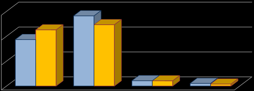 Zadowolenie ze studiów 4% 2% 42% zdecydowanie tak raczej tak raczej nie 52% zdecydowanie nie Rysunek 58.