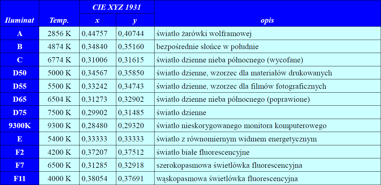 W praktyce stosuje się wzorce światła zwane iluminatami.