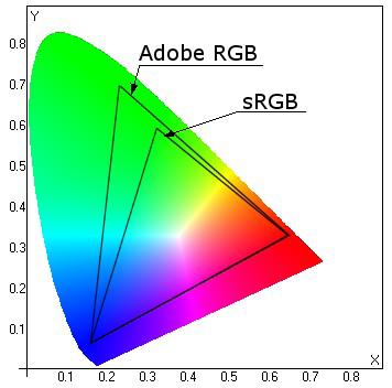 Popularne przestrzenie barwne: srgb Adobe RGB Apple RGB CIE RGB PAL/SECAM Wide Gamut Chrome 2000 D65 Kiedy używać przestrzeni srgb: kiedy zależy nam, żeby na dowolnym komputerze mieć takie same