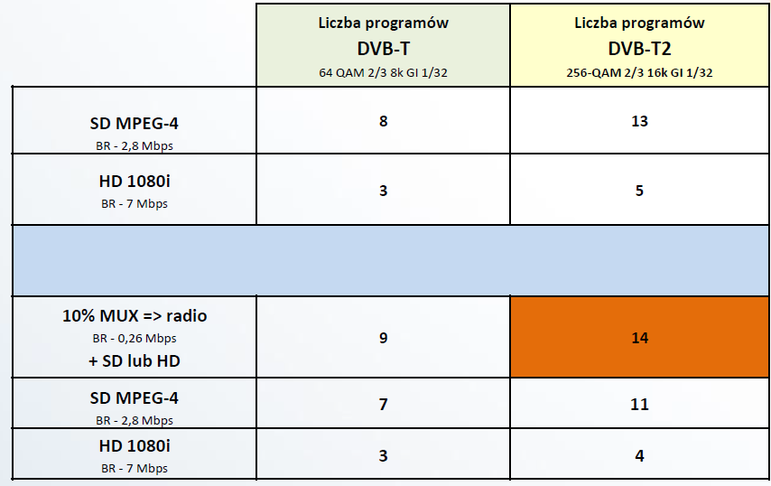 zwiększenie przepływności dostępnej dla nadawców o ok.
