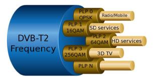 wprowadzenie Multi Physical Layer Pipes możliwość oferowania różnych odporności sygnałów dla różnych usług różne tryby