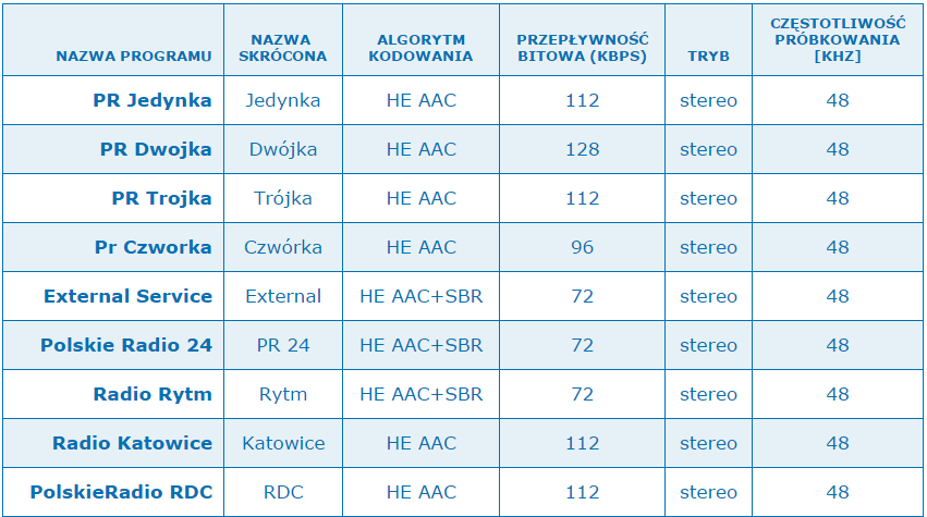 pierwsze testy we Wrocławiu w 2009 roku regularne emisje ruszyły w 2013 roku w tej chwili działa kilka nadajników