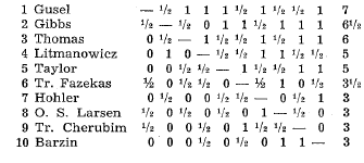 Obrona francuska [C05] Hastings 1960/1961 Runda 6 Clarke (Anglia) IM Śliwa (Polska) 1.e4 e6 2.d4 d5 3.Sd2 Sf6 4.e5 Sfd7 5.Gd3 c5 6.c3 b6 7.Se2 Ga6 8.Ga6 Sa6 9.Sf3 Sc7 10.0 0 Ge7 11.Sf4 0 0 12.