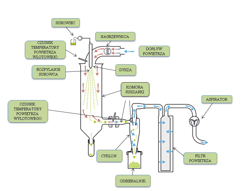 Rys 2. Schemat suszarki rozpyłowej [wg Büchi] Jednym z ważniejszych czynników mających destrukcyjny wpływ na materiały termolabilne jest temperatura powietrza wlotowego.