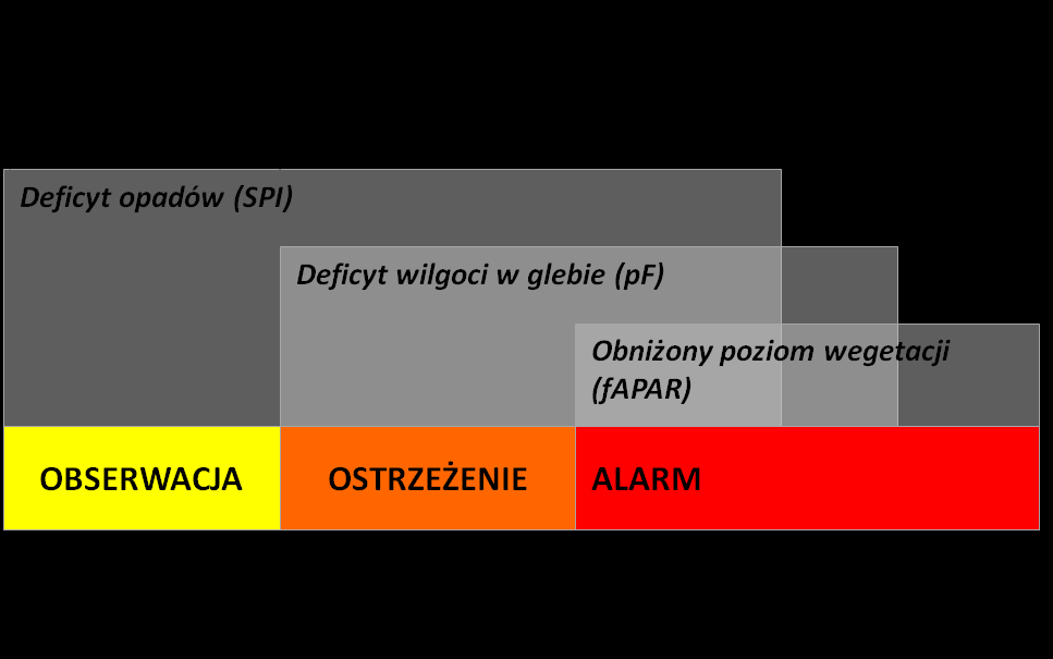 Najważniejszym wskaźnikiem analizy zjawiska suszy atmosferycznej i oceny zagrożenia nią obszarów w poszczególnych regionach wodnych RZGW w Warszawie jest wskaźnik SPI.