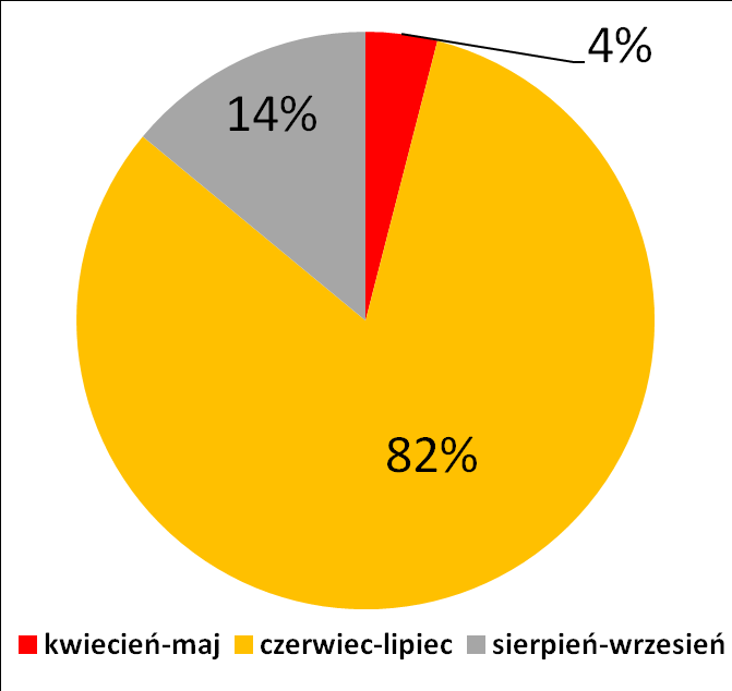 Rysunek 51 Procent miesięcy z wystąpieniami suszy i warunków bliskich suszy (1974-2011) Region wodny Niemna nie odnotowywał długo trwających susz rolniczych.