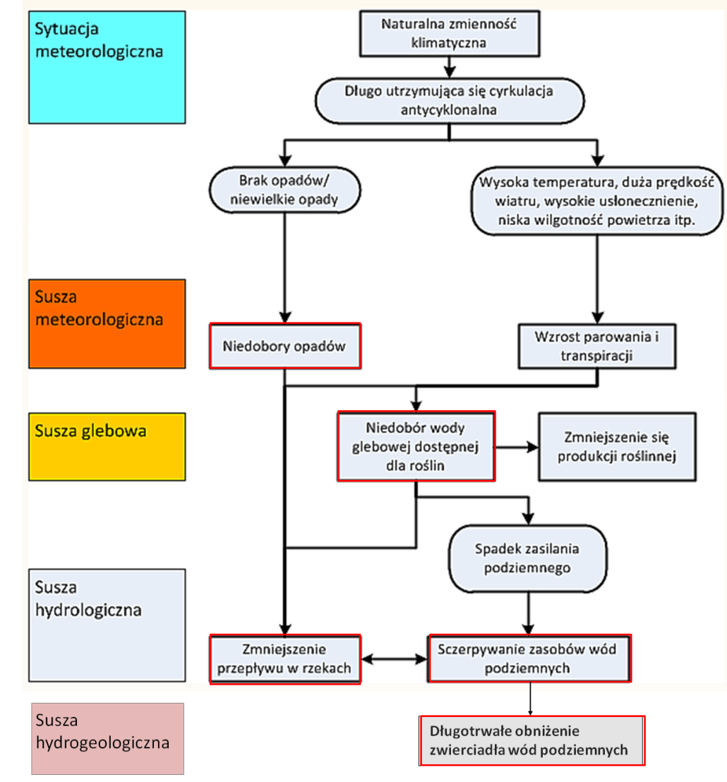 Rysunek 2 Schemat blokowy propagacji suszy w cyklu hydrologicznym (na podstawie Stahl, 2001) Źródło : na podstawie IMGW-PIB Posucha http://posucha.imgw.pl/index.php?