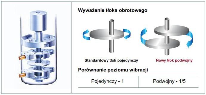 Pompa ciepła budowa sprężarka rotacyjna Sprężarki rotacyjne Twin Rotary w porównaniu do tradycyjnych