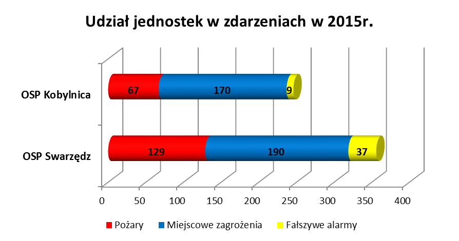 IV. ANALIZA DZIAŁAŃ RATOWNICZYCH Udział jednostek Ochotniczych Straży Pożarnych gminy Swarzędz w działaniach ratowniczych w 2015 roku: OSP Swarzędz 356 OSP Kobylnica 246 W 2015r.