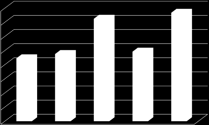 Doposażenie w środki dydaktyczne (w zł) 180 000,00 172 521,09 176 764,59 170 000,00 160 000,00 150 000,00 144 519,80 147 557,24 149 242,33 140 000,00 130 000,00 120