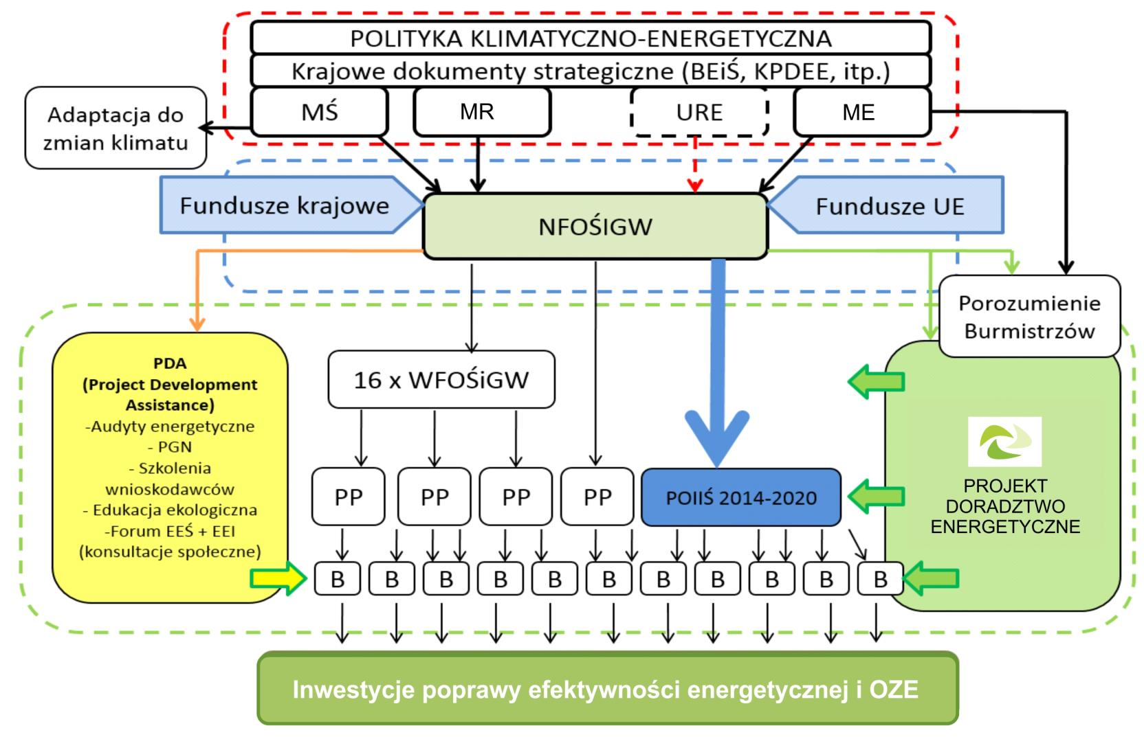 NFOŚiGW