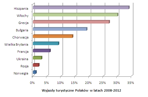 WYKRESY SPORZĄDZANE W UKŁADZIE WSPÓŁRZĘDNYCH: a) wykres słupkowy najczęściej używany jest w przypadku prezentacji częstości występowania wariantu cechy