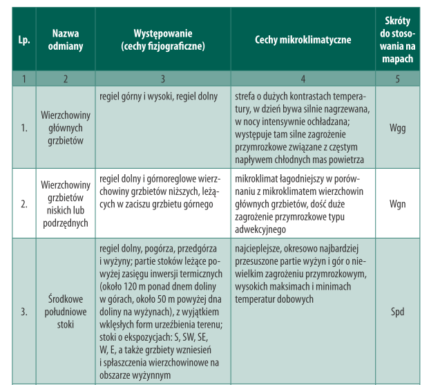 Niższe jednostki typologiczne siedlisk leśnych Odmiana typu
