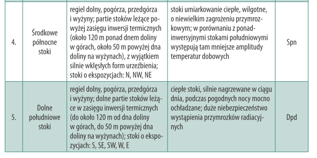 Niższe jednostki