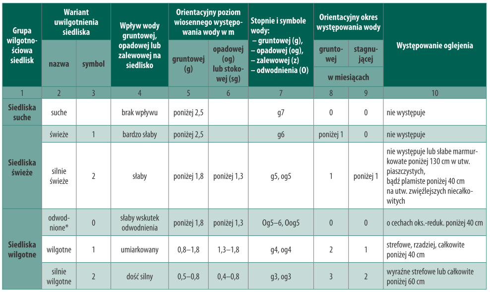 Niższe jednostki typologiczne siedlisk leśnych Wariant